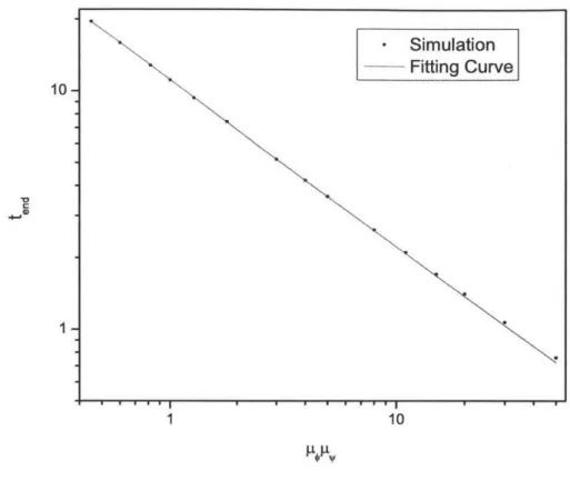 Figure  3-3:  The  mean  ending  time.