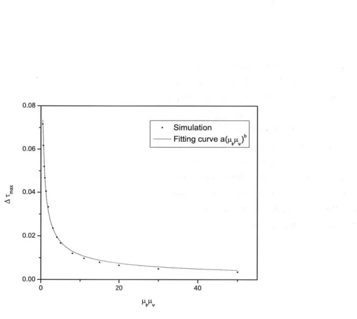 Figure  3-4:  The  peak  of the  time  delay  fields.