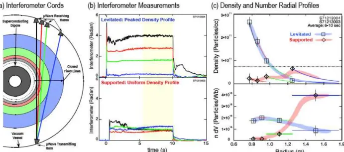 Figure  2:  Interferometer  measurements  show  peaked  density  profile.  a)  through  different  radial  regions  of  the  plasma 