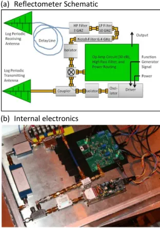 Figure  3:  a)  Schematic  of  the  reflectometer  design  described  in  this  section b)  Photo  of  the  actual layout within the device 
