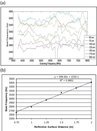 Figure  7b  shows  a  plot  of  this  average  beat  frequency  against  reflection  distance