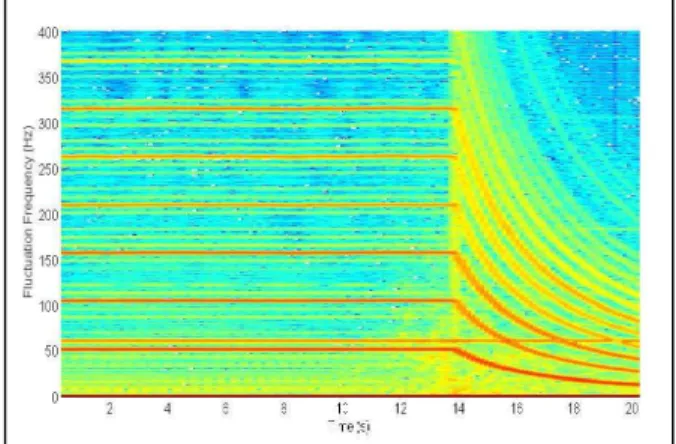 Figure  8:  Fluctuation  frequency  versus  time  throughout at shot. The 3200 rpm (53 Hz) fan is  shutoff and slowly decelerates at 14 seconds