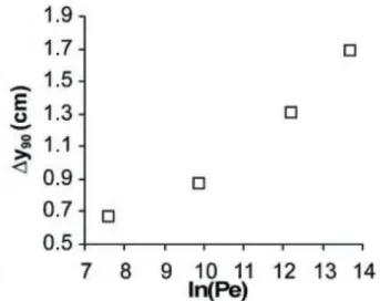 Figure 22 : Graphique montrant la relation entre la longueur de mélange et le nombre de  Peclet 40