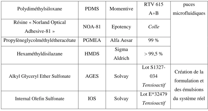 Tableau 2 : Composition SARA et quelques propriétés physico-chimiques du pétrole 