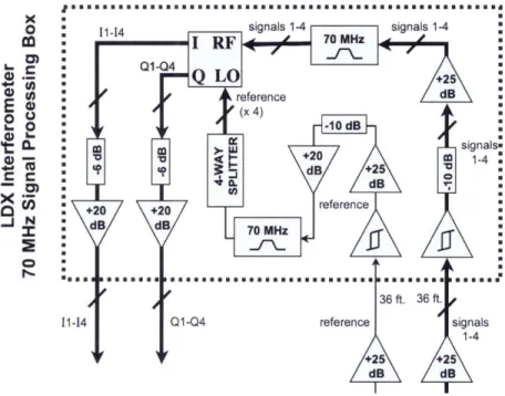 Figure  4-7:  Block diagram  of  the  the  IF signal  processing  box.  The  box  has five  inputs  (four data signals  and one  reference)  and  eight  outputs  (I  and  Q  for  each of the four  channels)