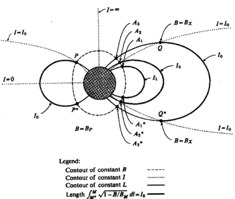 Figure  2-7:  Sketch  of an  inhomogeneous  dipole  field  showing  contours  of constant  B,  I,  and  L used  in the  McIlwain  B, L  coordinate  system