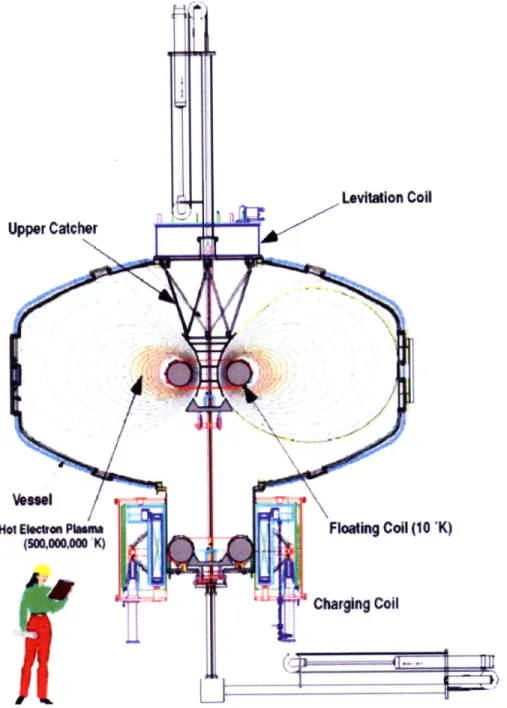 Figure  3-3:  Schematic  of LDX  showing  a  vertical  cross-section  of  the  experiment.