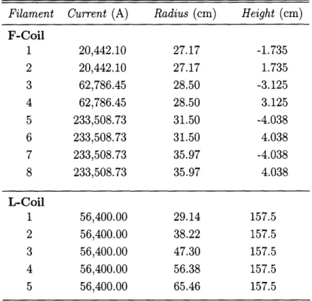 Table  3.1:  F-Coil  and  L-Coil  Filament  Parameters Filament  Current (A)  Radius (cm)  Height (cm) F-Coil 1  20,442.10  27.17  -1.735 2  20,442.10  27.17  1.735 3  62,786.45  28.50  -3.125 4  62,786.45  28.50  3.125 5  233,508.73  31.50  -4.038 6  233,