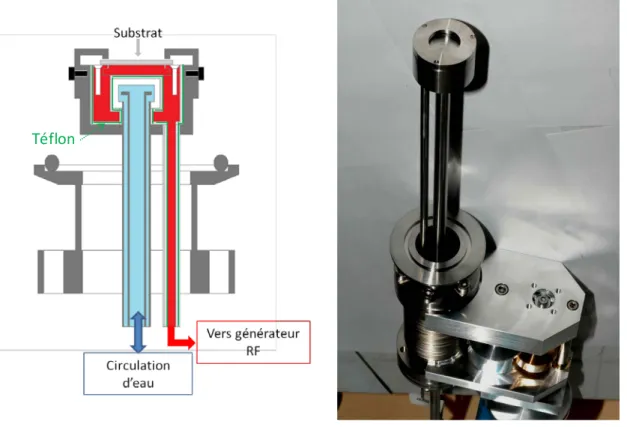 Figure 2-5 : Schéma et photographie de l'électrode porte-échantillon refroidie par un circuit d'eau 