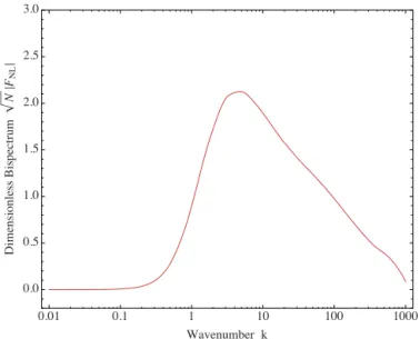 Fig. 5. The dimensionless power spectrum N P δ t ( k ) at large N as a function of k (in units of H) for different choices of masses: blue is m 0 = 2 and m ψ = 1 / 2, red is m 0 = 4 and m ψ = 1 / 2, is m 0 = 2 and m ψ = 1 / 4, orange is m 0 = 4 and m ψ = 1