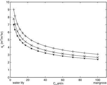Figure 11. (a) Top view of canopy with wind-driven currents running parallel to a canopy edge [after White and Nepf, 2007]