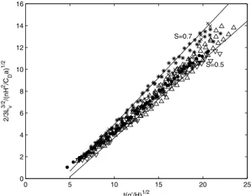 Figure 4. (a) Normalized toe velocity in the open region, u o / ﬃﬃﬃﬃﬃﬃﬃﬃ