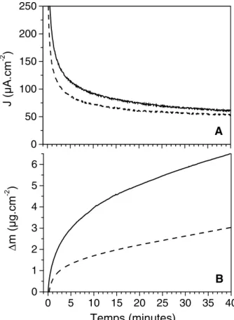 Fig. 4. Effet de la concentration volumique en NaCl sur les réponses chronoampérométrique (A) et  chronoélec-trogravimétrique (B) d’un film SnO 2  polarisé à +1,5 V/