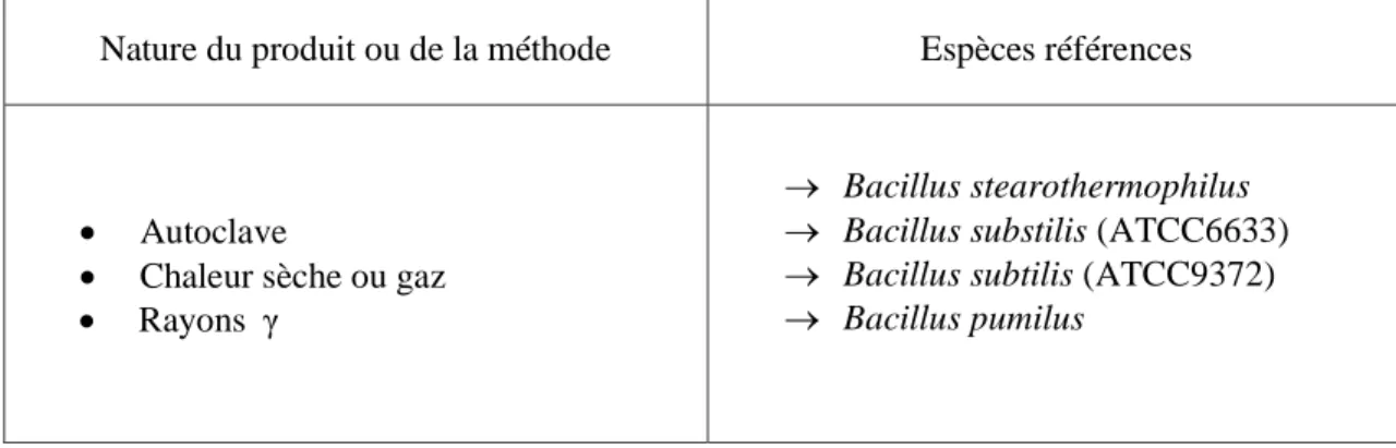 Tableau 2 - Récapitulatif des souches de référence pour quelques procédés de stérilisation  [Mey 2008].