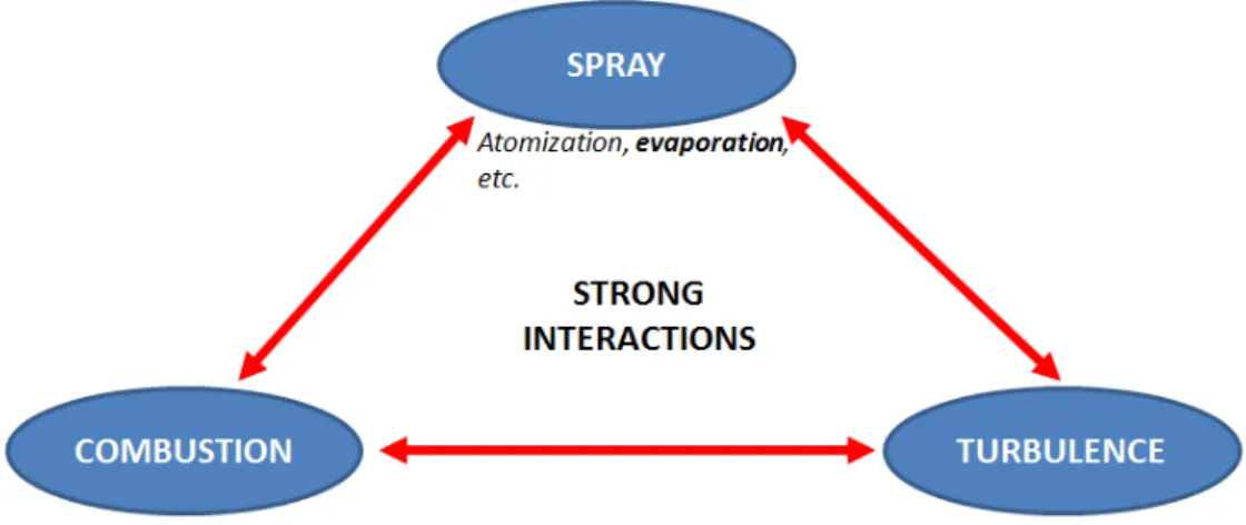 Figure 1.4: Schematic representation of the interactions involved in a reactive turbulent spray