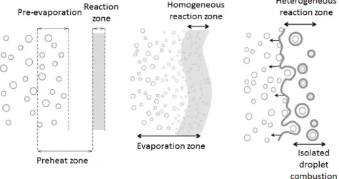 Figure 2.6: Representation of the different interaction levels in two-phase combustion.