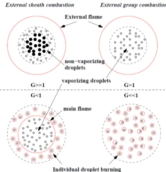 Figure 2.7: Two-phase combustion regimes according to the group number G . Extracted from [10]