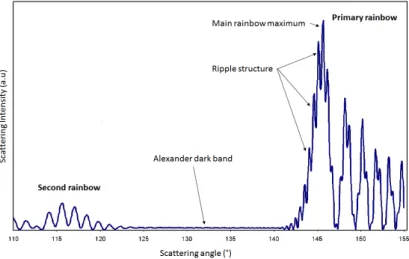 Figure 4.2: Diffusion pattern for an angular range between 110 and 150 degrees, for a droplet of diameter 100 µm and with refractive index equal to 1.38.