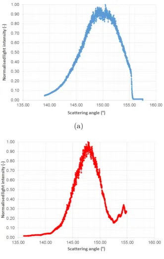 Figure 4.4: Spatially averaged intensity profile from the selected band extracted from C-GRT images for two positions in spray (a): X = 0 &amp; Z = 35 mm with D 10 = 10 µm (see chap:5)