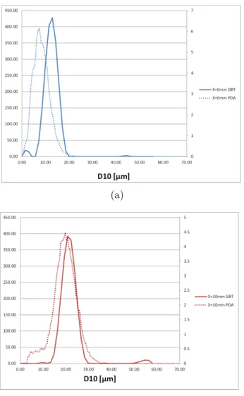 Figure 4.5: Comparison between the droplet size distribution obtained by C-GRT (dotted line) and PDA (line) in two position in spray