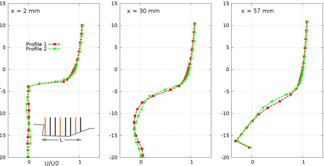 Figure 4.10: Averaged streamwise velocity profile with the inlet velocity profiles P1 and P2.