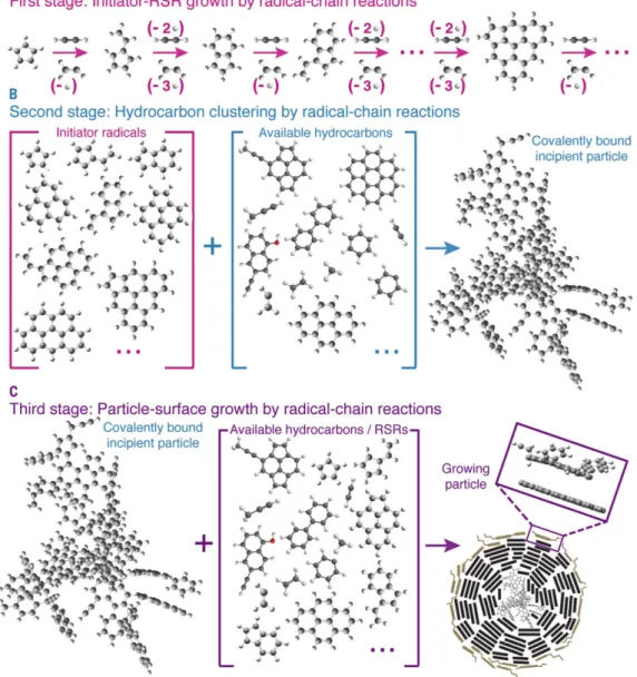 Figure 2.16: Schematic overview of the clustering of hydrocarbons by radical-chain reactions (CHRCR) mechanism