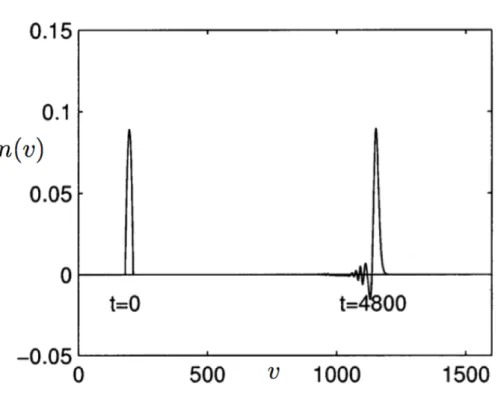 Figure 3.6: Numerical resolution of equation 3.5.11 using the Lax-Wendroff discretization