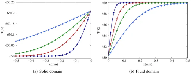 Figure 2.7: Temperature profiles at various times in both domains. Zoom in the boundary area.
