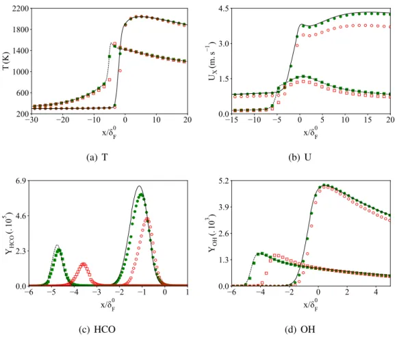 Figure 3.8: Comparison of longitudinal profiles in the 2D case. Temperature, velocity and minor species