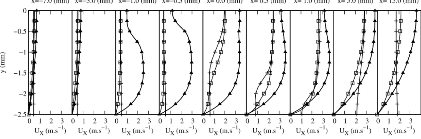 Figure 4.5: Spanwise (y) distributions of streamwise velocity component at various x locations.