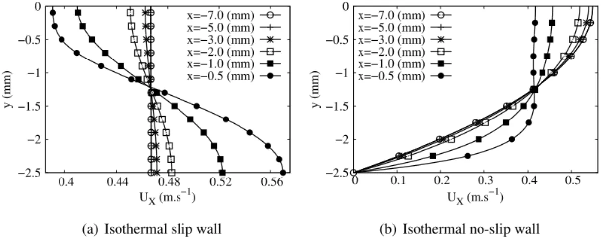Figure 4.8: Spanwise distributions of streamwise velocity component at various x locations upstream of the flame (symmetry axis: y = 0 , wall: y = − 2.5 mm).