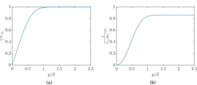 Figure 1.1: Blasius velocity profiles. a) Streamwise component. b) Wall-normal component.