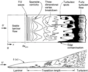 Figure 1.4: Sketch of the laminar-to-turbulent transition of a boundary layer over a flat plate (White 1991).