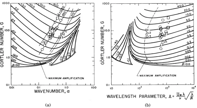 Figure 1.11: Linear stability diagrams of the Görtler problem showing lines of constant amplifi- amplifi-cation rate β from Floryan &amp; Saric (1982)