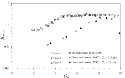 FIG. 4.11  Development of maximum disturbance amplitude  u ,max  for case 1:  m  =  12 mm and  U  = 2.8 m/s, case 2:  m  = 15 mm and U  = 2.1 m/s, case 3: 