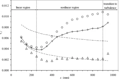 FIG. 7.6  Wall shear stress coefficient  C f  for case 2:  m  = 15 mm and  U  = 2.1  m/s  (   :  at  upwash,  О  :  at  downwash,  − + −  :  spanwise-averaged  value 