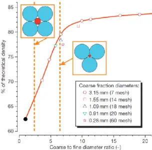 Figure 5-15. Impact of coarse to fine ratio for sphere-pac packing density [131]. 