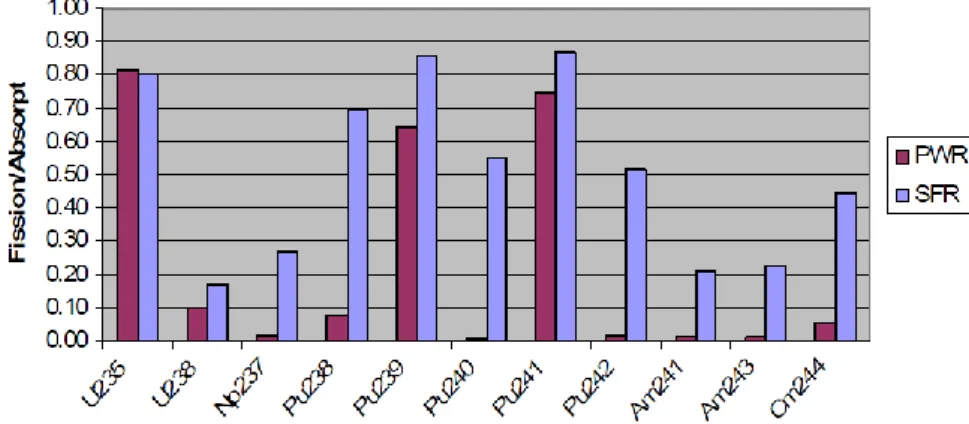 Figure 2-5. Fission over absorption ratios in thermal and fast spectra of the main actinides [26]