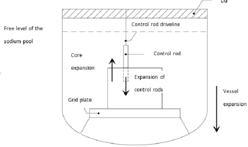 Figure 2-7. Schematics of the control rod driveline and vessel differential expansion [46]