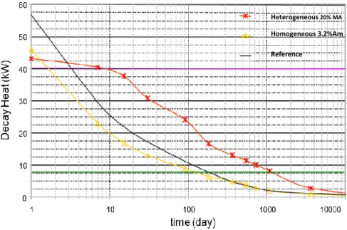 Figure 2-8. Decay heat temporal evolution for irradiated fuel in the heterogeneous, homogeneous and reference (no  transmutation) strategies [10]