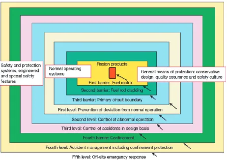 Figure 3-3. Interrelation between the multi-barrier approach and the levels of Defence-in-Depth [57] 