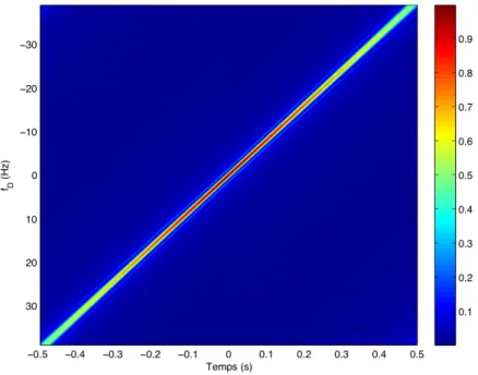 Figure 1.9: Fonction d’ambigüité pour un chirp de porteuse f 0 = 0 Hz, de durée T = 1 s, modulé sur ∆f = 80 Hz.