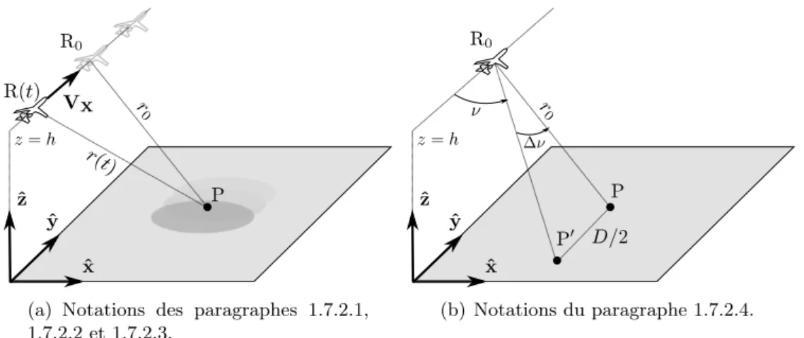 Figure 1.10: Configuration géométrique d’une scène observée par un radar à antenne synthétique monostatique en mode balayage.