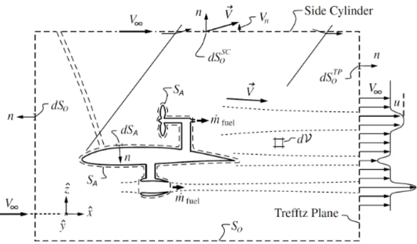 Figure 1-1: Power Balance Method: definition and description of the control volume, adapted from [49].