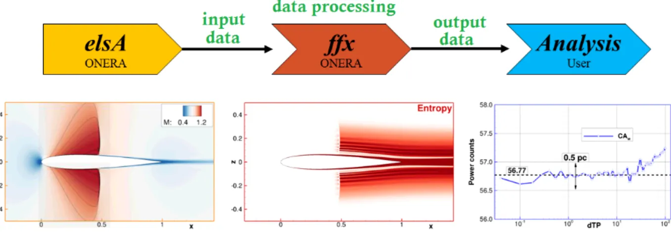 Figure 2-9: Simplified schematic of the post-processing code ffx execution chain.