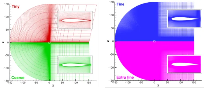 Figure 3-7: 2D NACA 0012 Airfoil grid family: from tiny to extra fine.