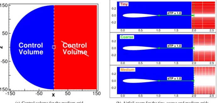 Figure 3-11: 2D NACA 0012 Airfoil in a subsonic flow: control volume definition for drag prediction.