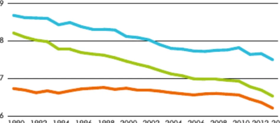 Figure 1.7: Average fuel consumption in liter for 100 km for cars using Diesel engines (orange), SI engines (blue) and all cars (green) in France from 1990 to 2013 [4].