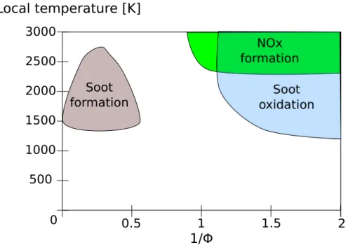 Figure 1.9: Diagram of soot and NO x formation and oxidation conditions depending on temperature and equivalence ratio [5].