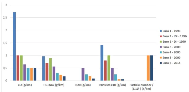 Figure 1.10: EURO norms for Diesel engines grouped by pollutant and colored by standard [17].